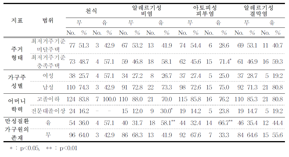 어머니군의 저소득층 개인분류 지표별 알레르기성 질환 유무