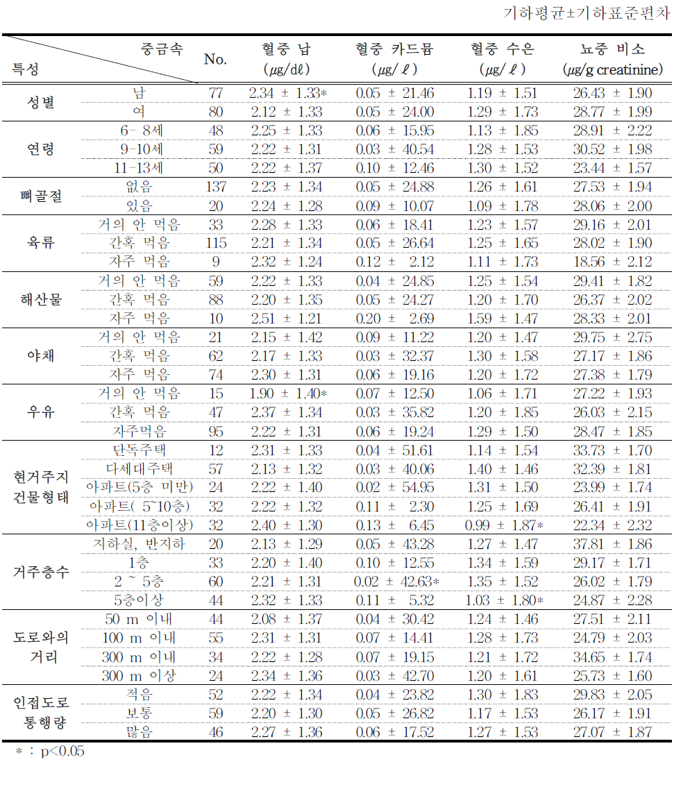 저소득층 어린이의 특성별 중금속 함량