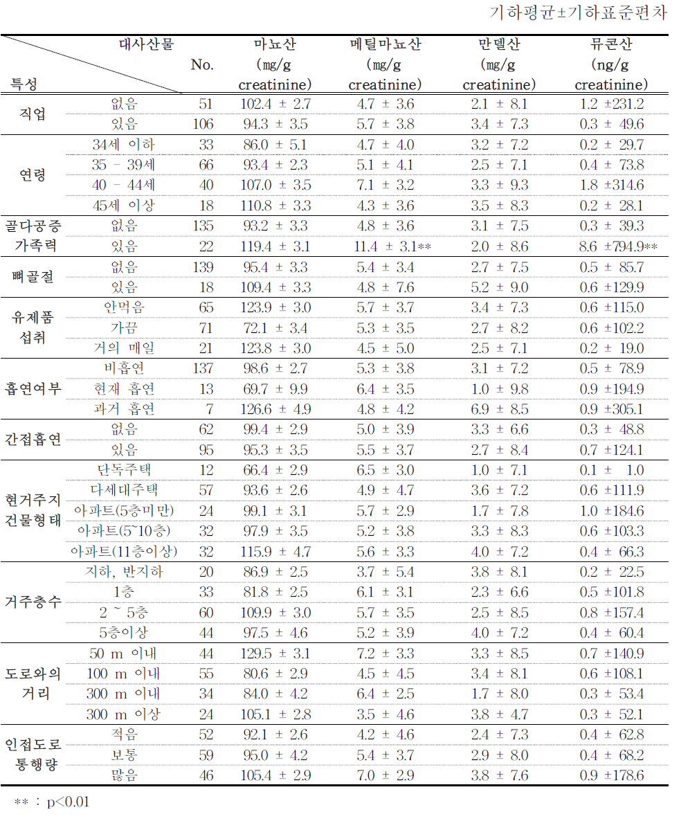 저소득층 어머니의 특성별 뇨중 VOCs대사산물 함량