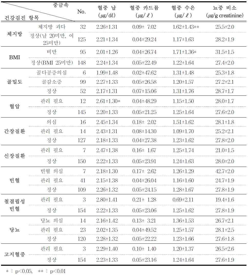 저소득층 어린이의 건강검진 항목별 정상군과 이상군의 중금속 함량 (기하평균±기하표준편차)비교