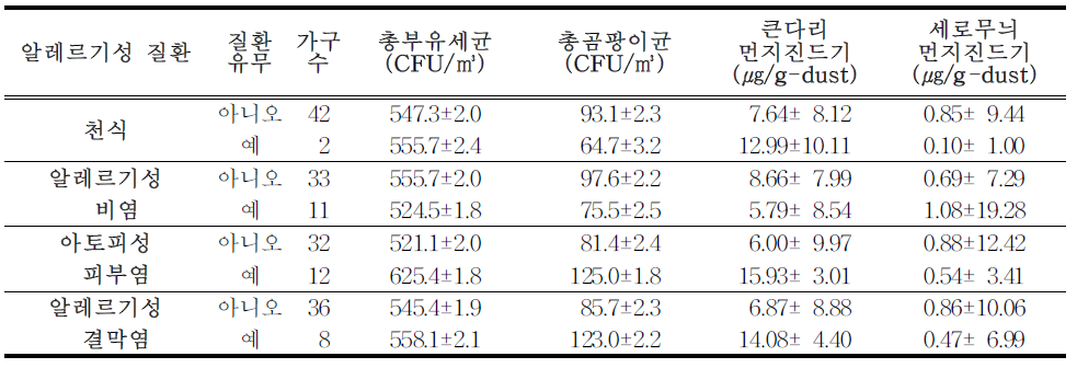 어린이의 알레르기성 질환 유무와 실내 생물학적 유해인자 측정(2차,가을 측정치)농도(기하평균±기하표준편차)와의 관계