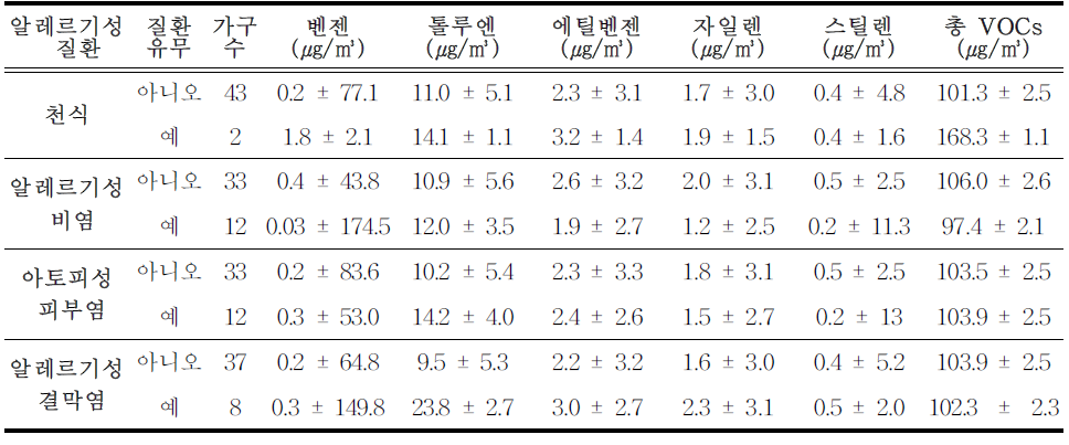 계속 어린이의 알레르기성 질환 유무와 실내 공기질 (휘발성 유기화합물) 농도 (기하평균±기하표준편차)