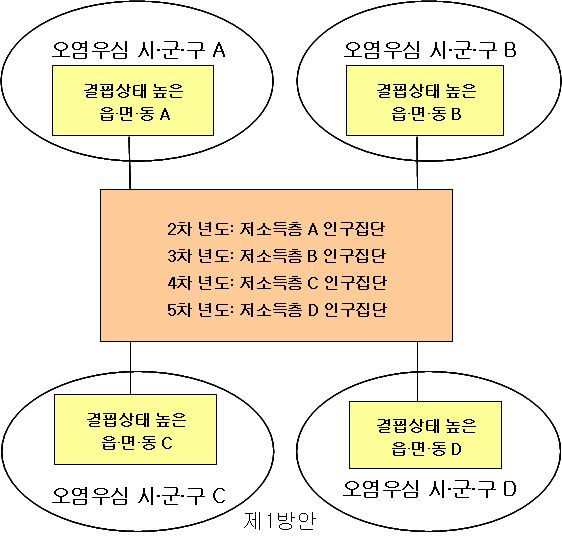 환경오염으로 인한 저소득층 건강영향 조사 로드맵 수립 방안