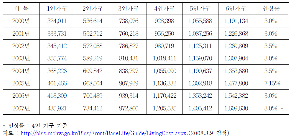 년도별 가구크기별 최저생계비