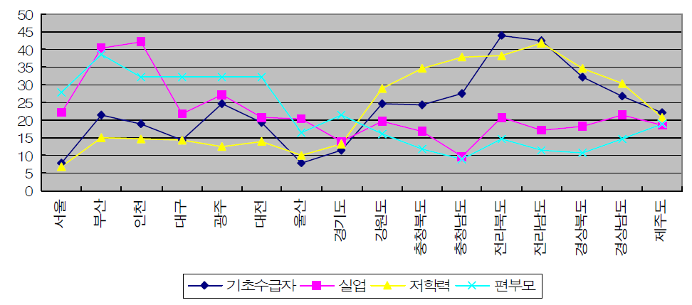 광역시도별 결핍지수 평균값 분포