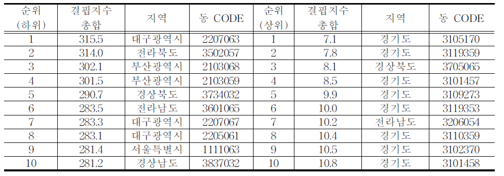 결핍지수