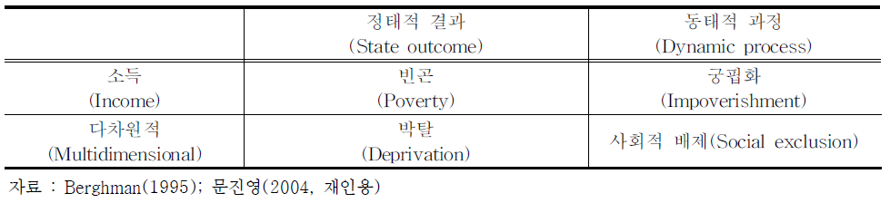 사회적 배제의 구조