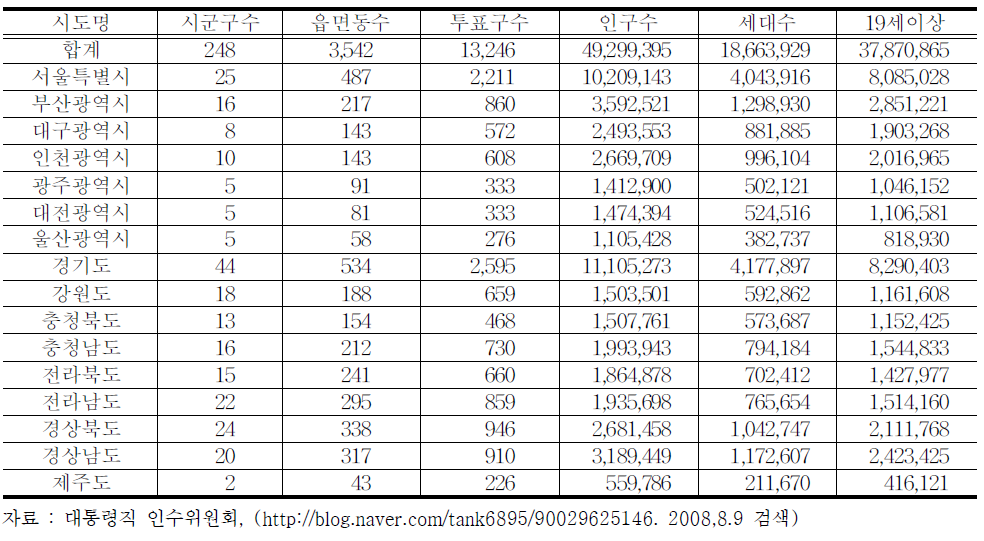우리나라 행정구역별 인구,세대 현황