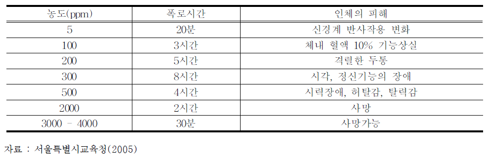 일산화탄소의 인체영향