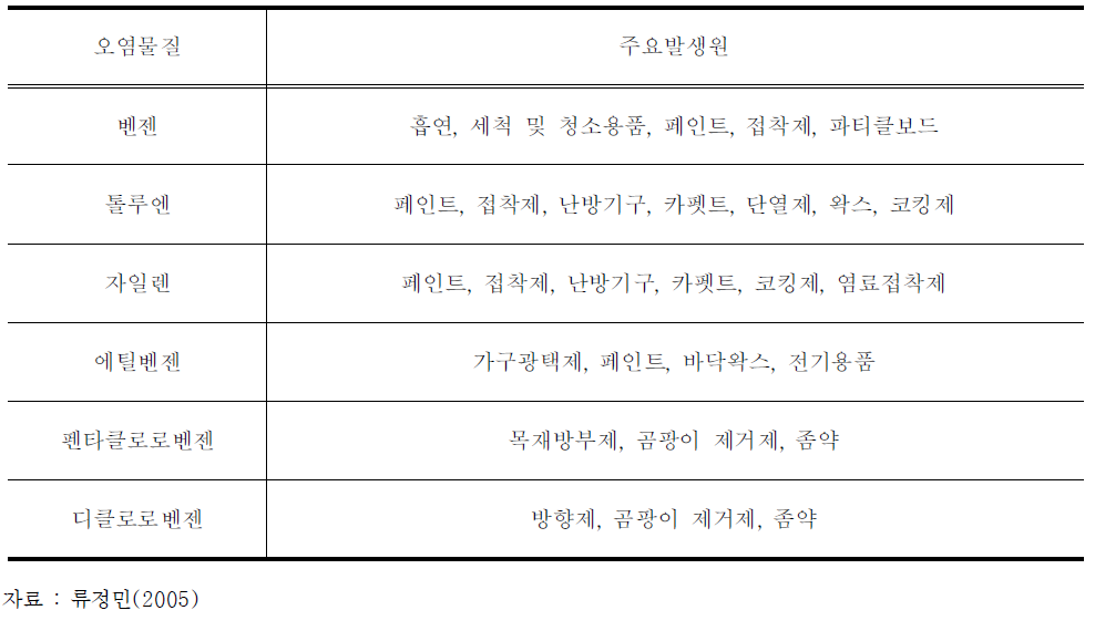 휘발성 유기화합물의 발생원