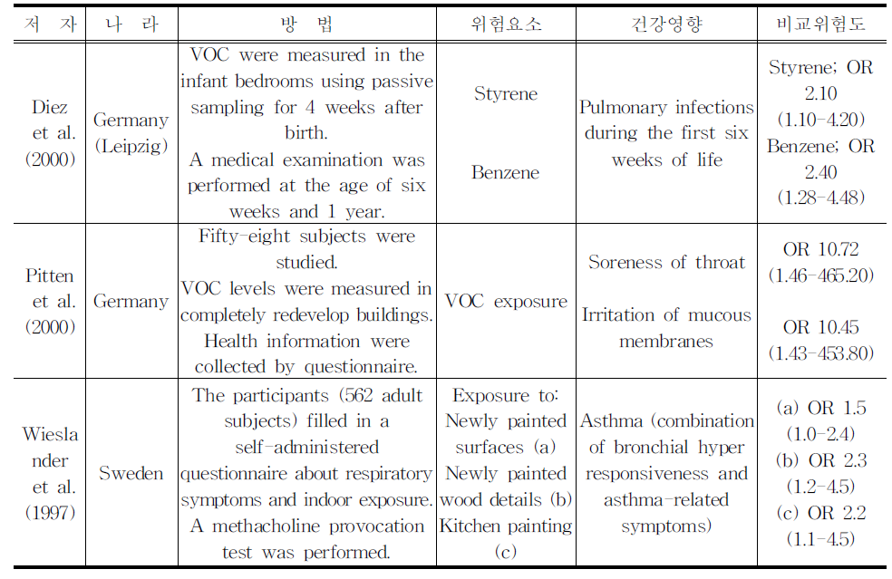 실내 휘발성 유기화합물의 건강영향