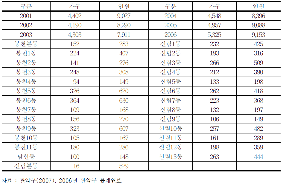 국민기초생활수급자 현황