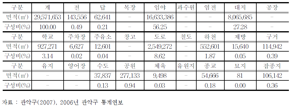 관악구 토지구성 현황