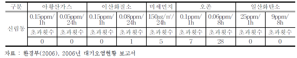 년 대기오염물질 환경기준 초과횟수