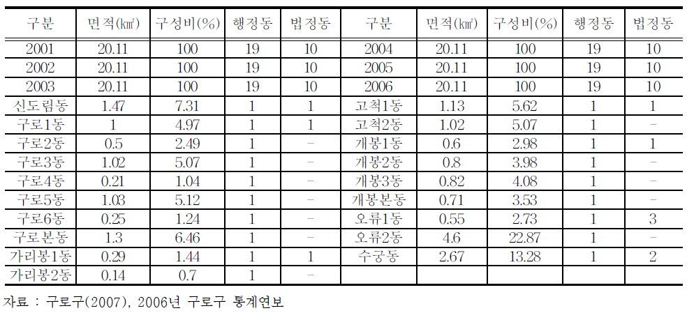 동별 면적 및 구성비