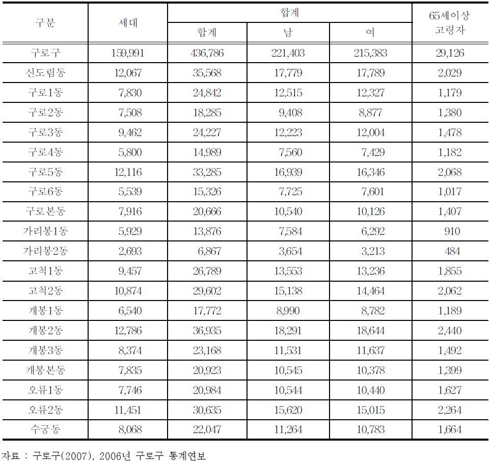 동별 세대 및 인구 현황