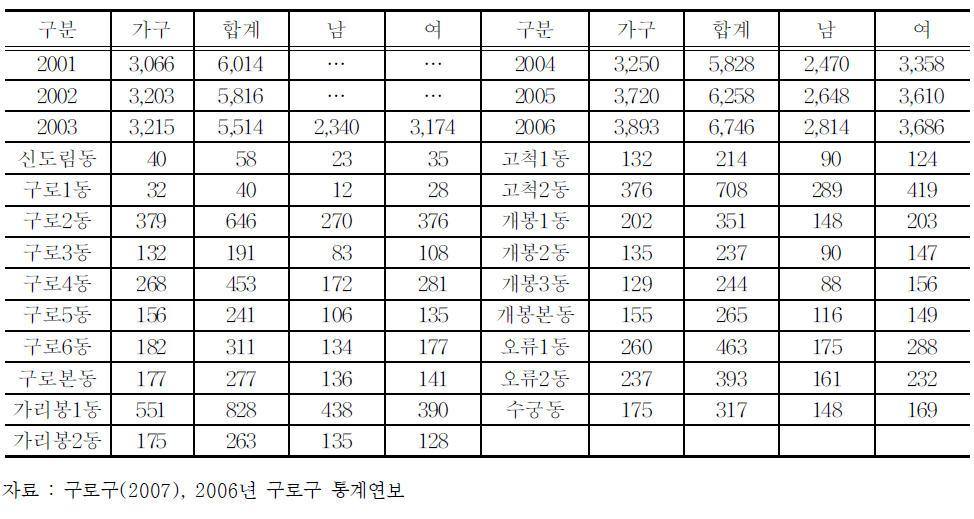 국민기초생활수급자 현황