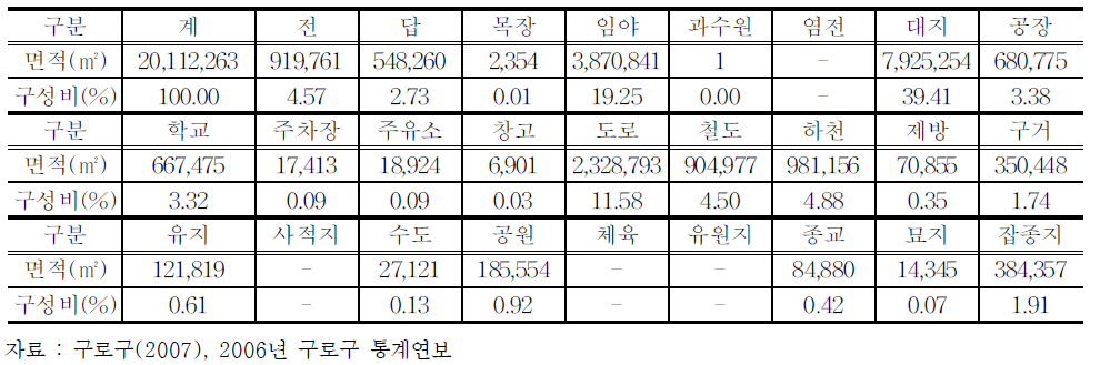 토지구성 현황