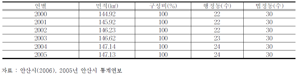 연별 안산시 행정구역 현황