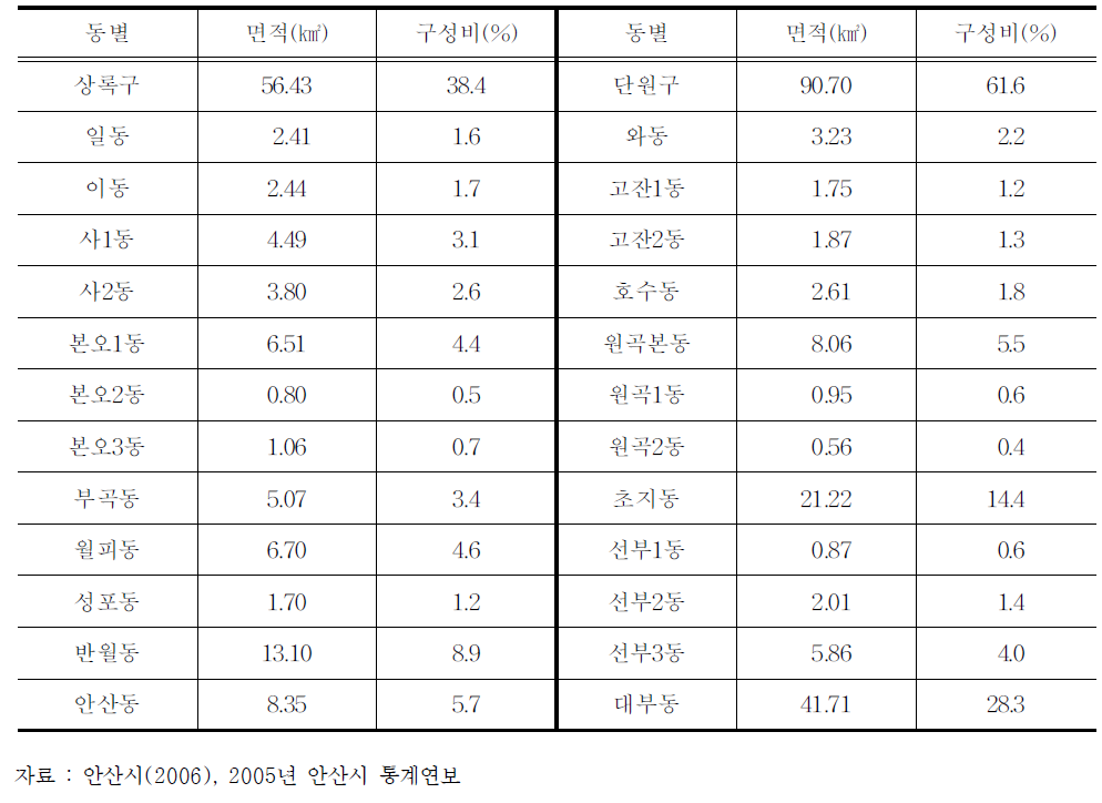 동별 면적 및 구성비