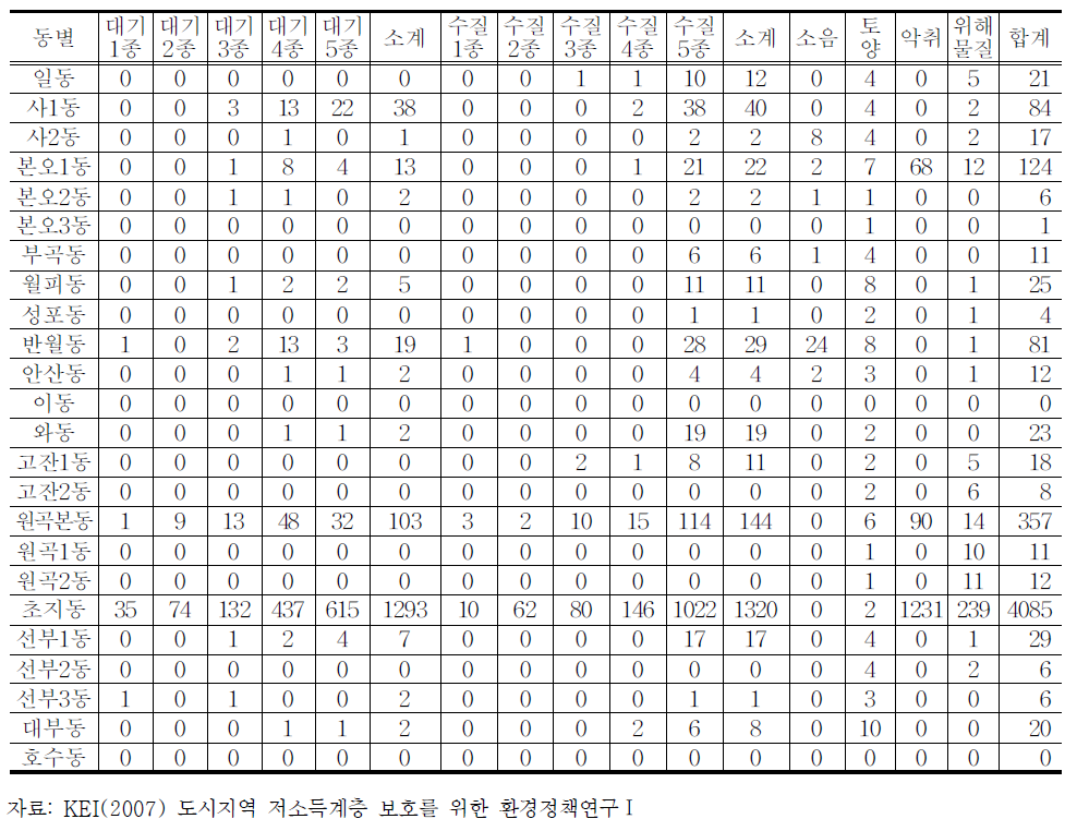 안산시 동별 환경오염물질 배출시설 현황