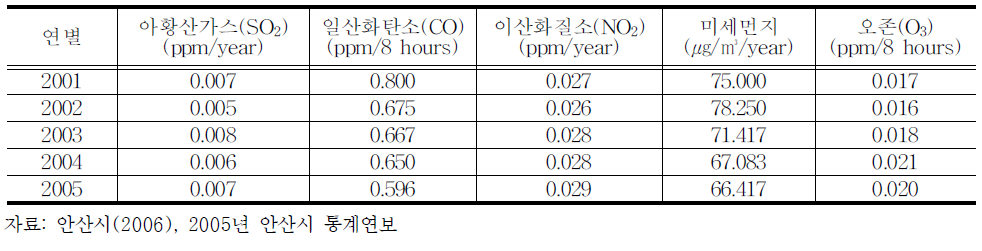 안산시의 연도별 대기오염현황