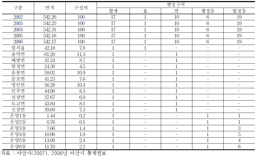 동별 면적 및 구성비