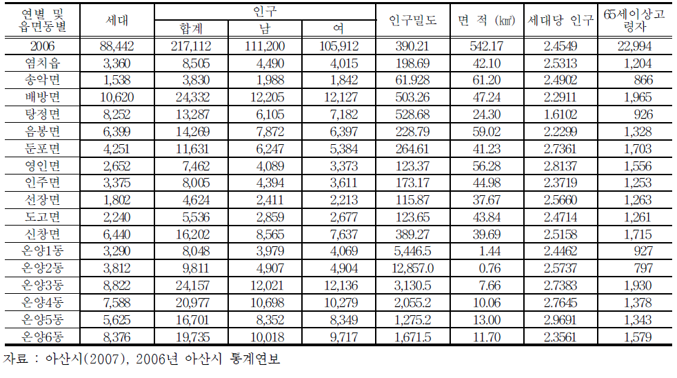 읍면동동별 세대 및 인구 현황