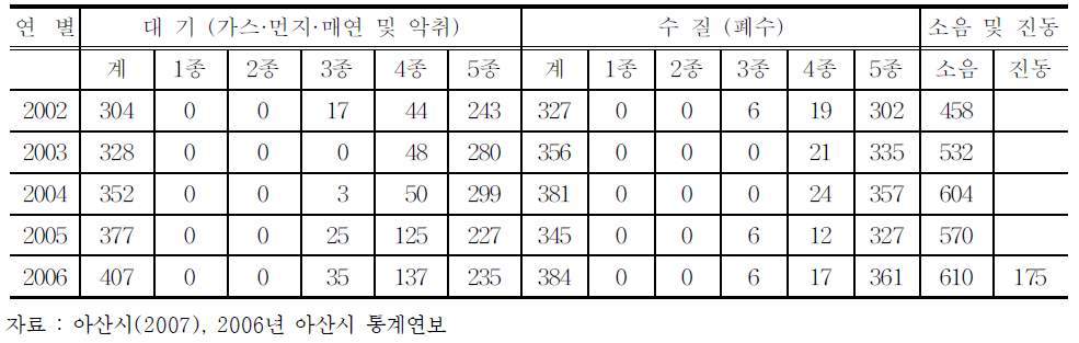 연별 환경오염물질 배출시설 현황