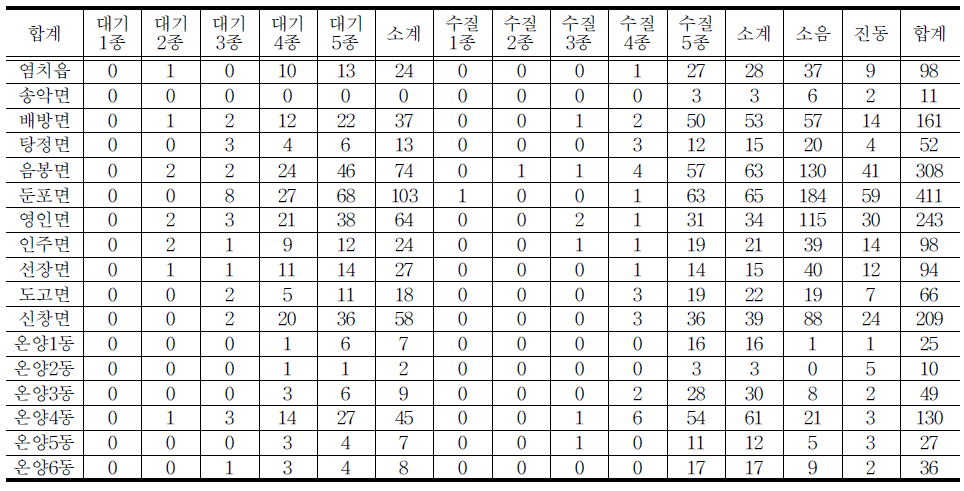 아산시 동별 환경오염물질 배출시설 현황