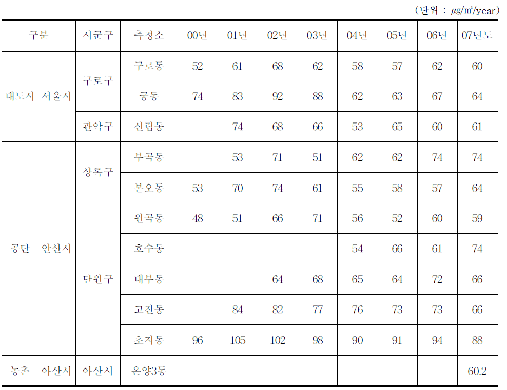 미세먼지(PM10)농도