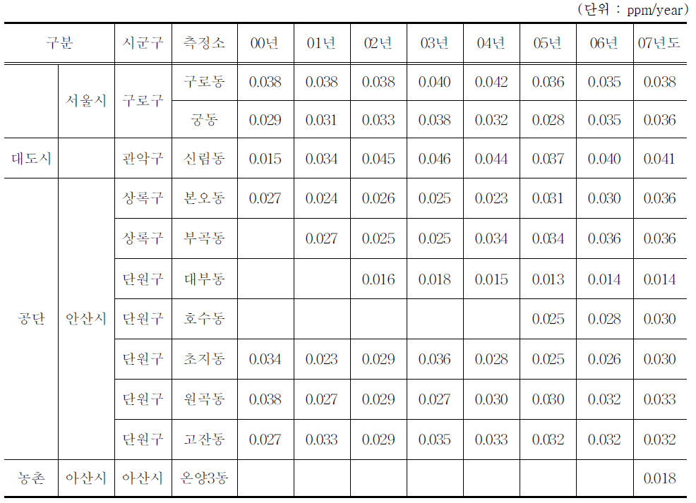 이산화질소(NO2)농도