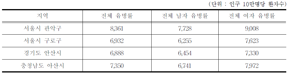 전체 연령에서 천식의 추정유병률