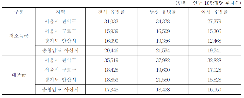 15세 미만 연령에서 개인의 사회경제적 지위에 따른 천식의 추정유병률