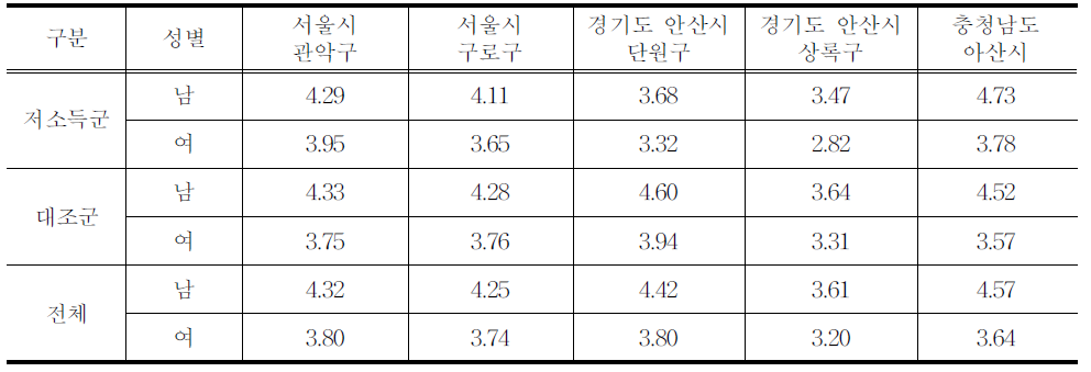 전체 연령에서 개인의 사회경제적 지위에 따른 병원 외래 방문횟수