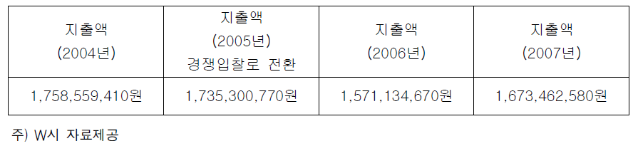 경쟁입찰로 전환시 연간 생활폐기물 수집․운반 지출액 변화(W시 사례)