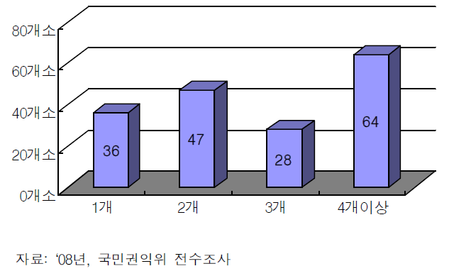 생활폐기물 수집․운반 허가업체 수