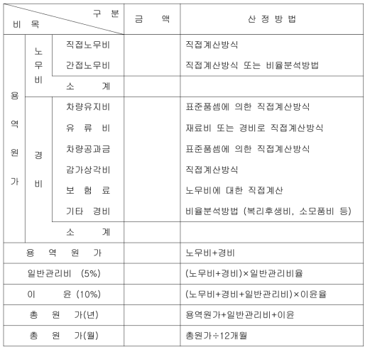 생활폐기물 수집·운반·처리의 일반적 비목 및 산정방법