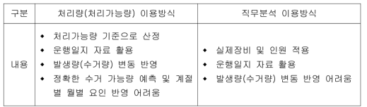 적정장비 및 적정인원 산정방법별 특징