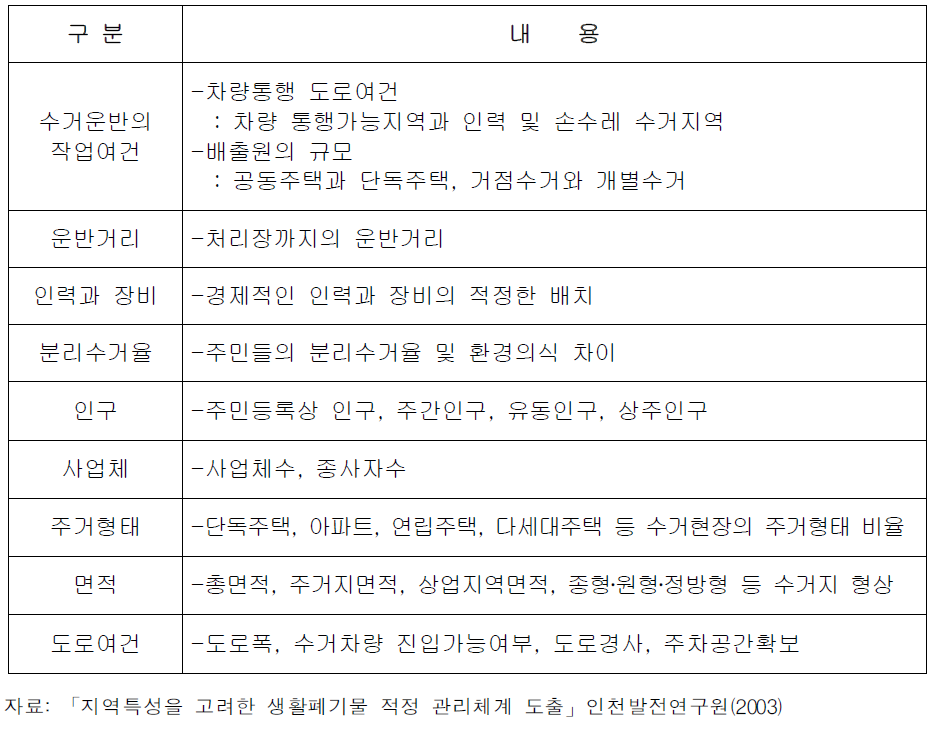 생활폐기물 수집․운반․처리에 영향을 주는 인자