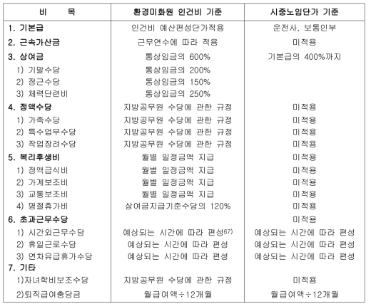 환경미화원 인건비 단가와 시중노임단가 적용 기준 비교