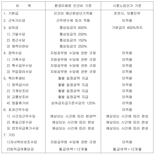 환경미화원 인건비 단가 와 시중노임단가 적용 기준 비교