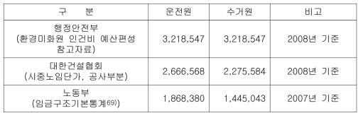 주체별 월평균 임금 결과 비교