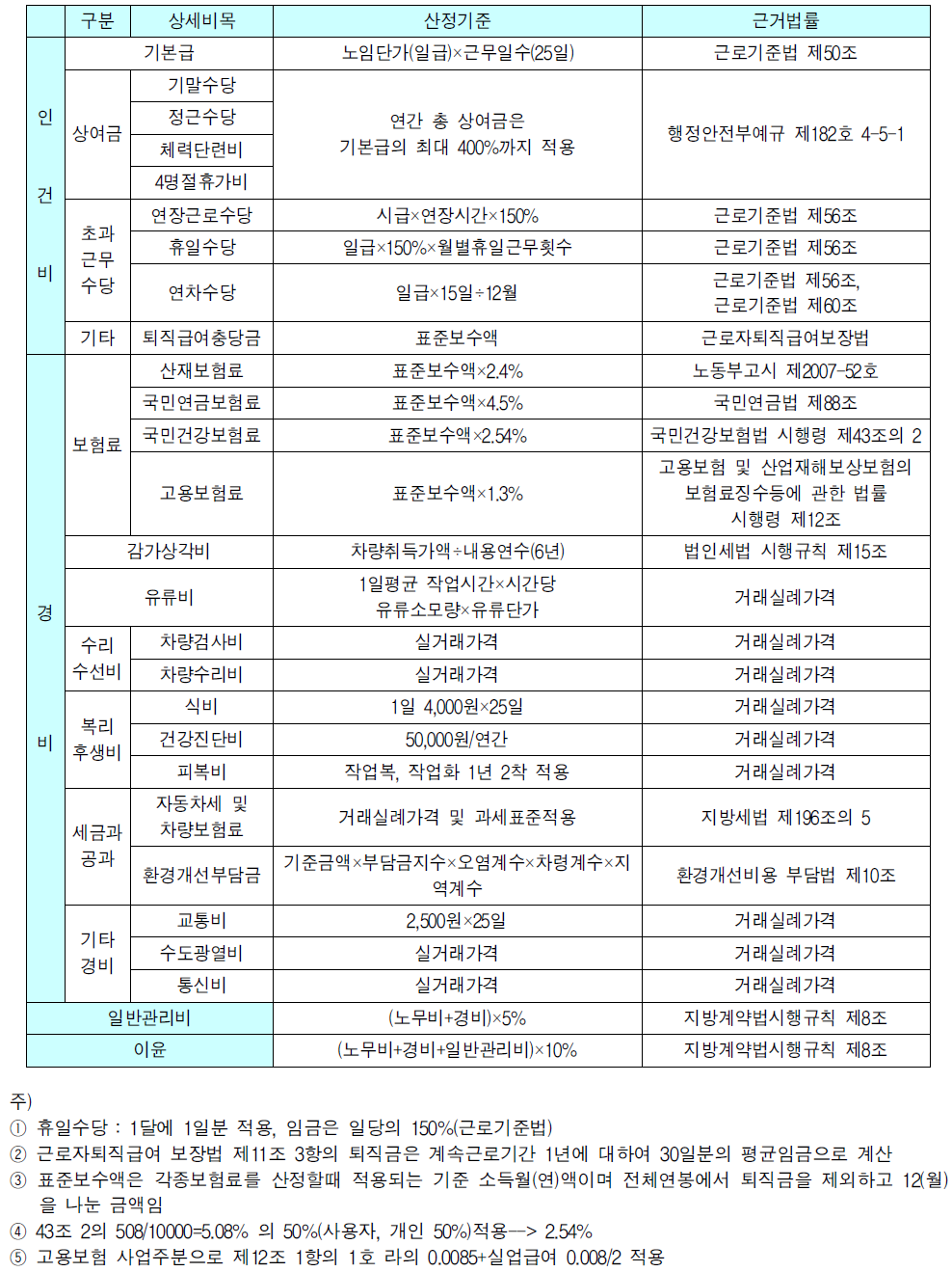 원가산정 사례