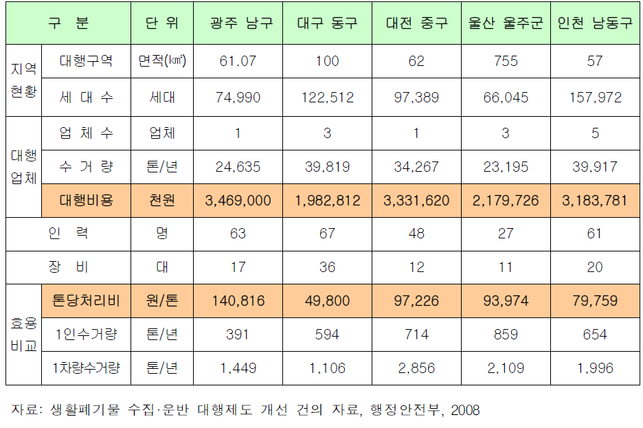 지방자치단체별 대행비용 비교