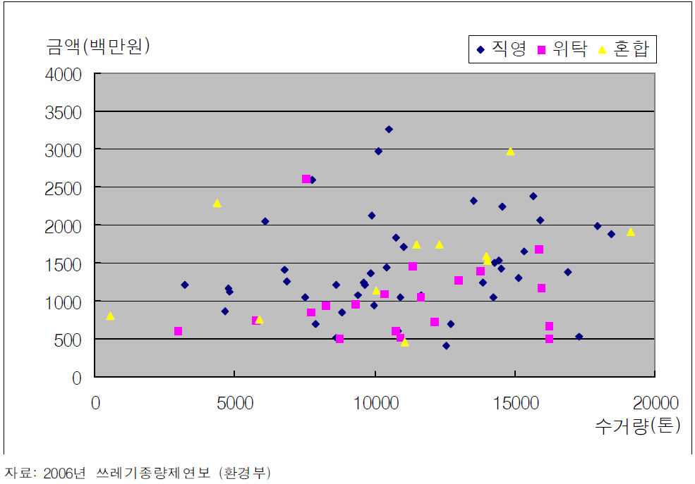 지방자치단체별 수집운반 비용 비교