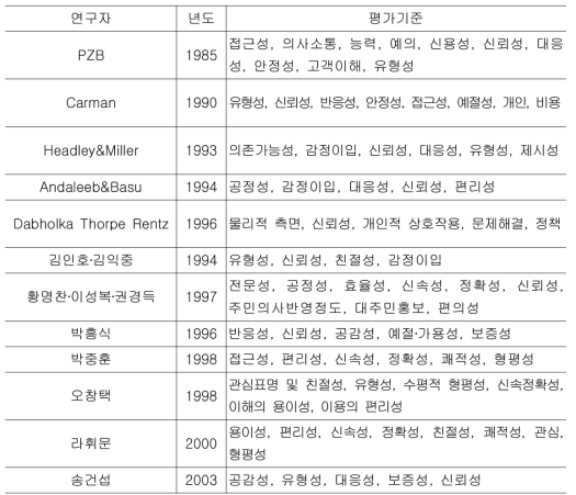 공공서비스 질에 대한 주관적 평가의 중요변수