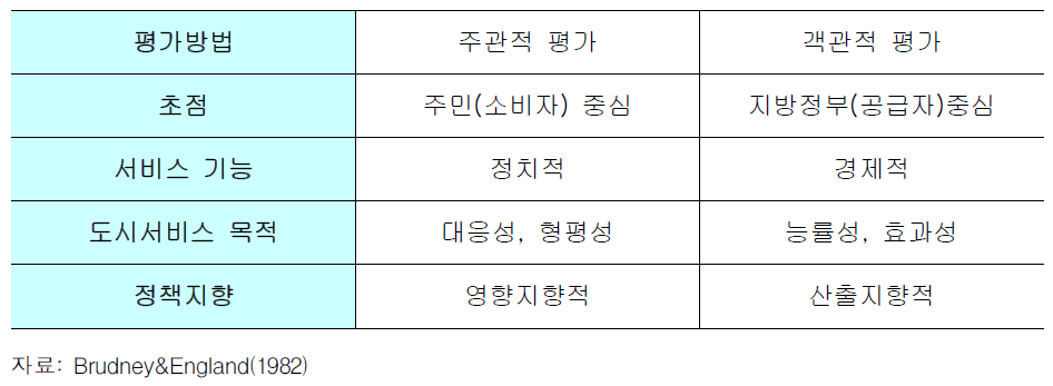 공공서비스의 주관적 평가와 객관적 평가의 비교