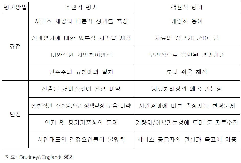 공공서비스의 주관적 평가와 객관적 평가의 장․단점