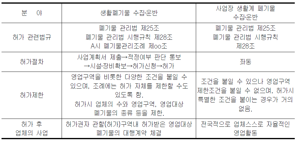 생활폐기물과 사업장 생활계폐기물의 영업구역 및 수집․운반업 허가 비교